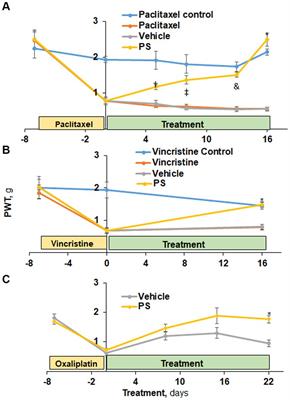 Phosphosulindac (OXT-328) prevents and reverses chemotherapy induced peripheral neuropathy in mice